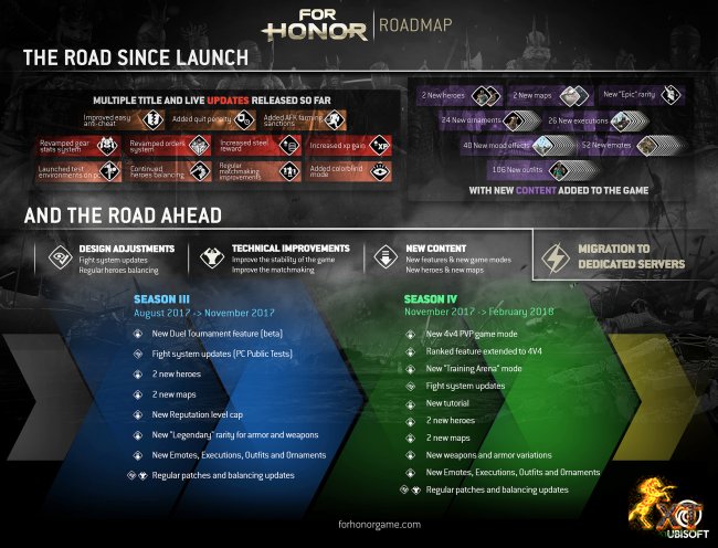 بازی For Honor بلاخره سرور اختصاصی دریافت خواهد کرد|اعلام برنامه یوبی سافت برای پشتبیانی از بازی