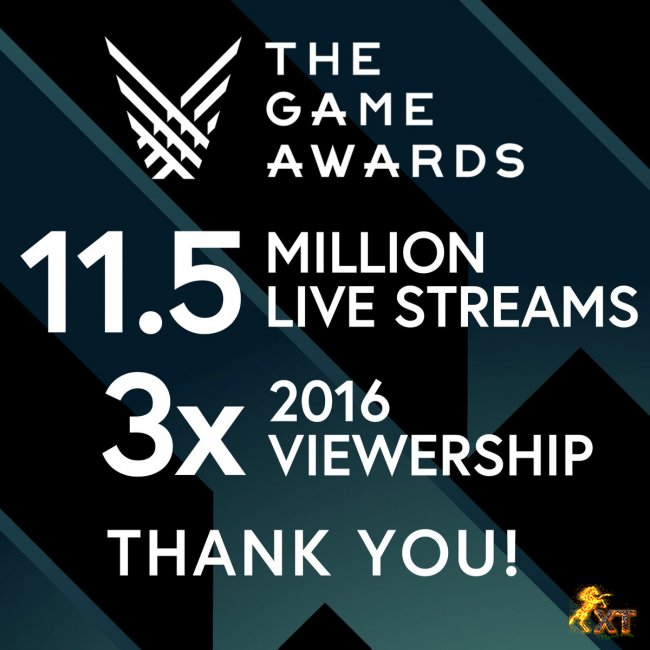 بازدید The Game Awards امسال سه برابر سال گذشته بوده است|11.5 میلیون مشاهده کننده