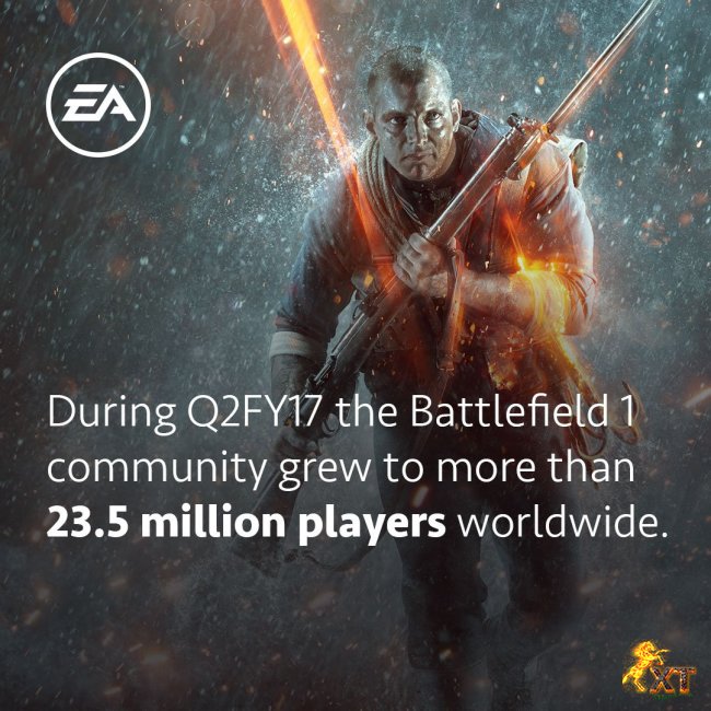 EA:تعداد بازیکنان Battlefield 1 به 23.5 میلیون رسیدند